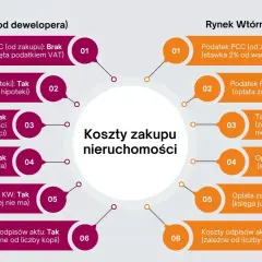 Porównanie kosztów zakupu nieruchomości: rynek pierwotny vs wtórny. Dowiedz się, ile kosztuje podział majątku u notariusza i inne opłaty.