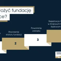 Schemat krok po kroku: jak założyć fundację w Polsce. Obejmuje sporządzenie aktu, stworzenie statutu, powołanie zarządu i rejestrację w KRS.