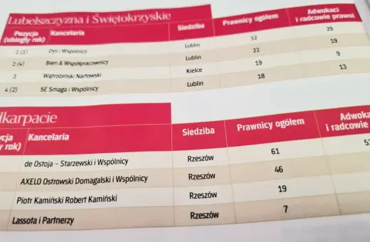 Fragment tabeli z rankingiem kancelarii prawnych z Podkarpacia i Lubelszczyzny.