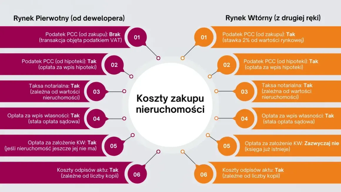 Porównanie kosztów zakupu nieruchomości: rynek pierwotny vs wtórny. Dowiedz się, ile kosztuje podział majątku u notariusza i inne opłaty.