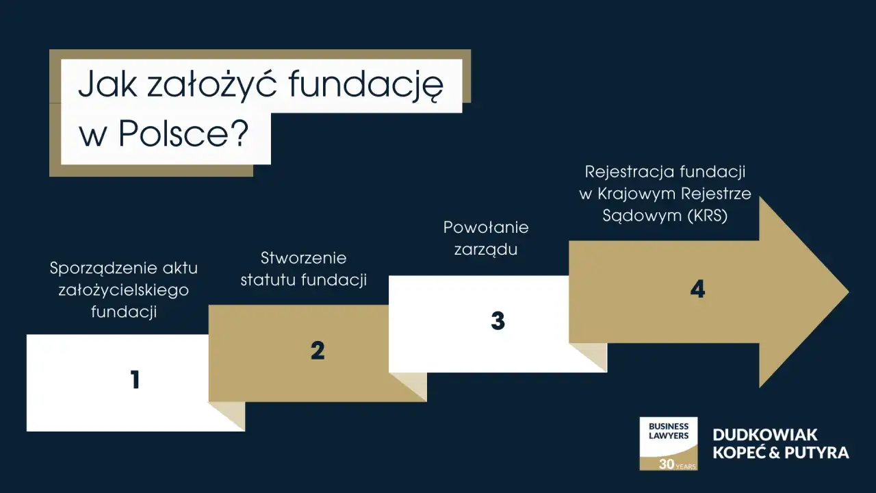 Schemat krok po kroku: jak założyć fundację w Polsce. Obejmuje sporządzenie aktu, stworzenie statutu, powołanie zarządu i rejestrację w KRS.